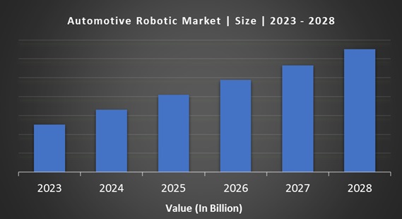 Automotive Robotic Market